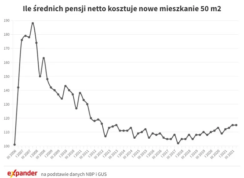 Ile średnich pensji na mieszkanie
