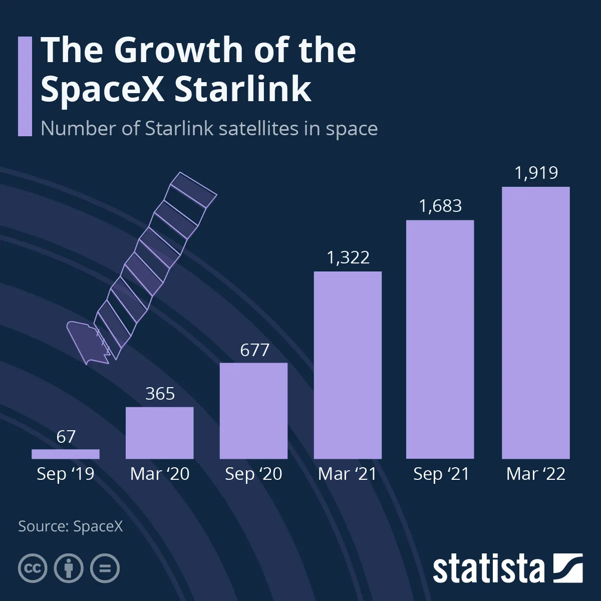 Liczba satelitów systemu Starlink