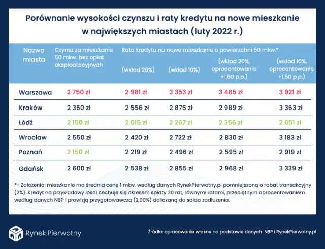 Rata kredytu nawet o 40 proc. wyższa od czynszu? To możliwe