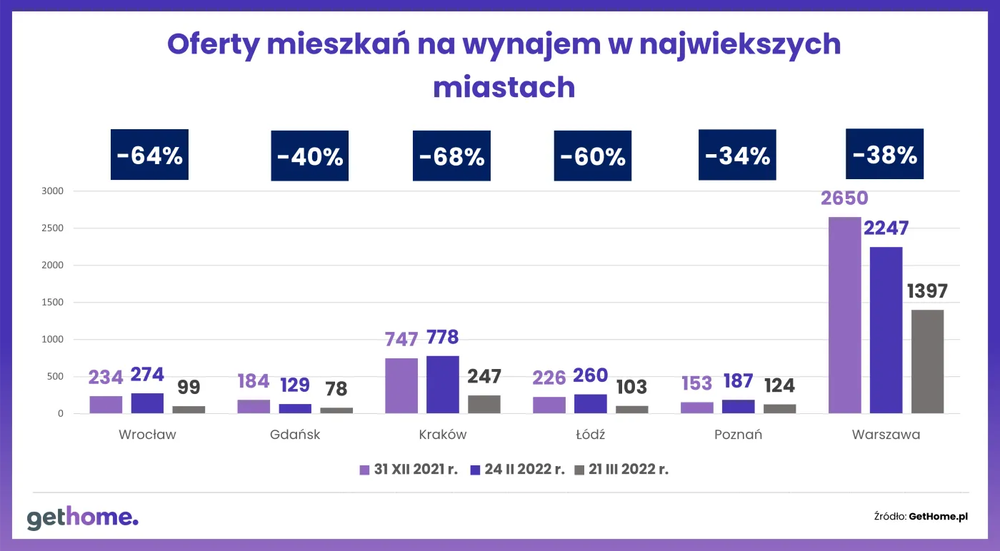 Oferty mieszkań na wynajem