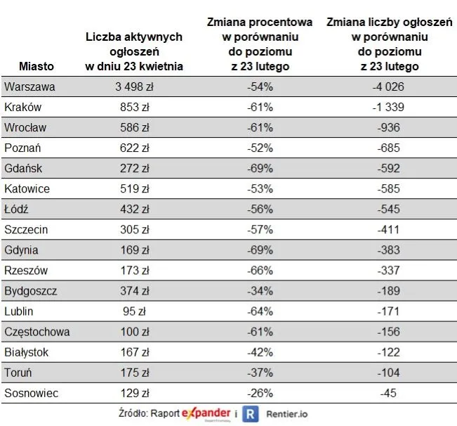 Liczba ogłoszeń