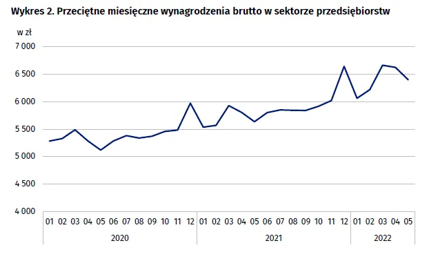 Przeciętne wynagrodzenie - maj 2022