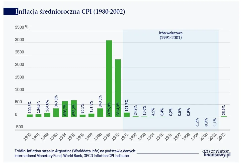 Inflacja średnioroczna CPI (1980-2002)