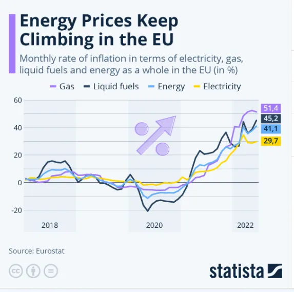 Ceny energii nie przestają rosnąć. Inflacja wyniosła w lipcu ponad 40 proc.