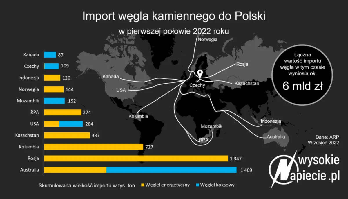 Import węgla kamiennego do Polski