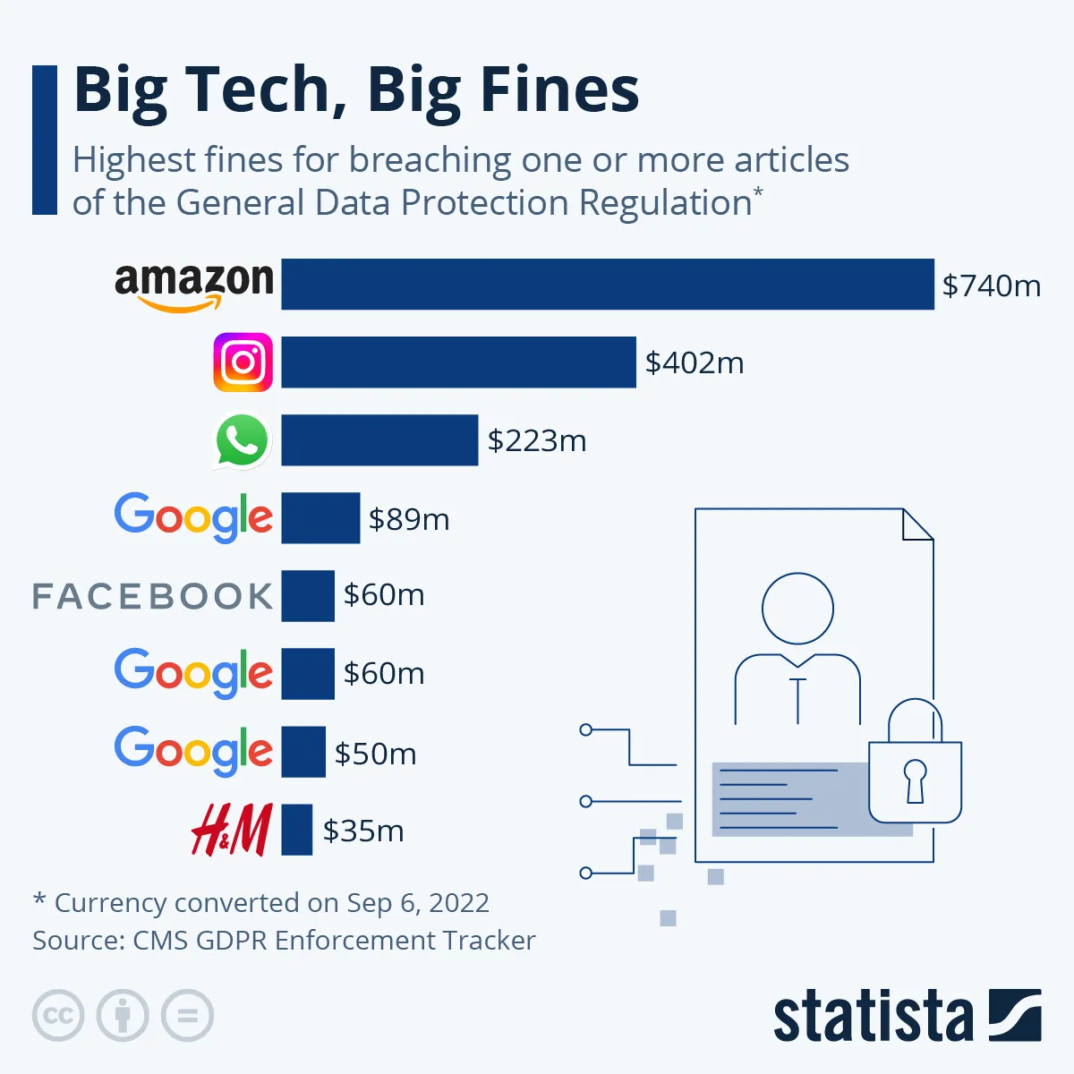 Technologiczni giganci i ich mega grzywny