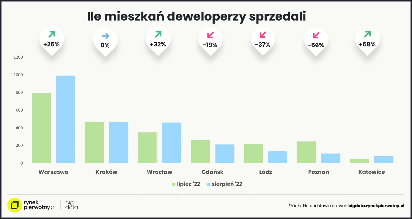 Ile mieszkań deweloperzy sprzedali