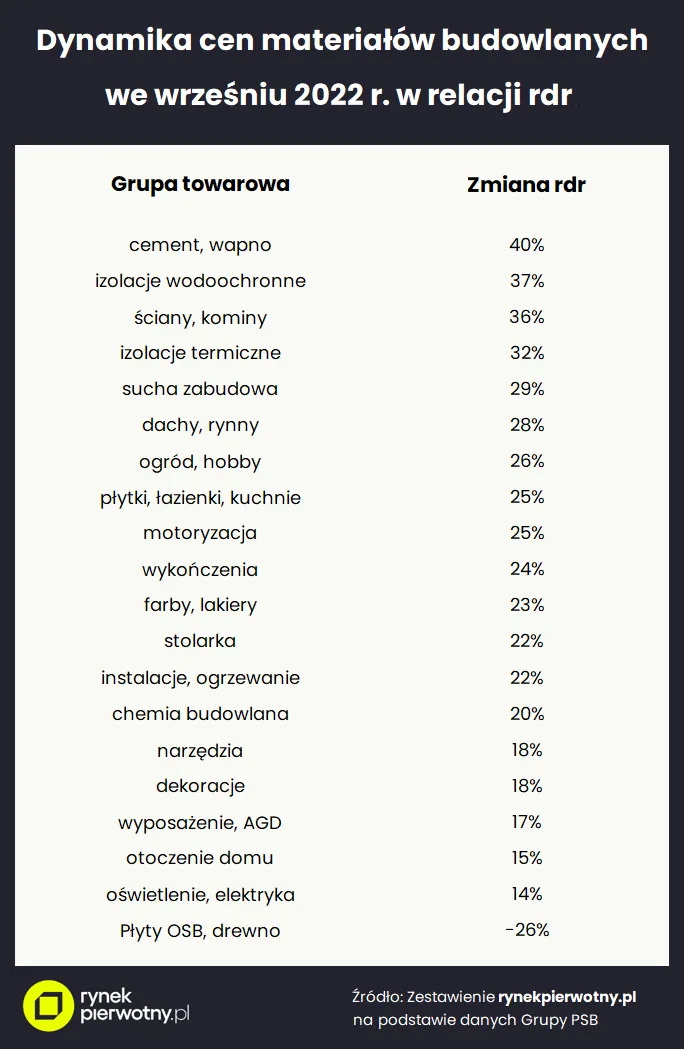 Dynamika cen materiałów budowlanych