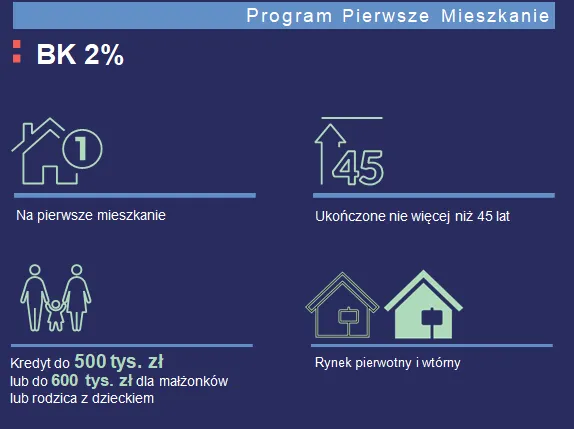 Program pierwsze mieszkanie - zasady