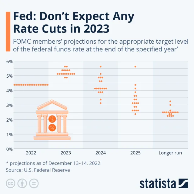 Fed: Nie spodziewajcie się żadnych obniżek stóp w 2023 roku