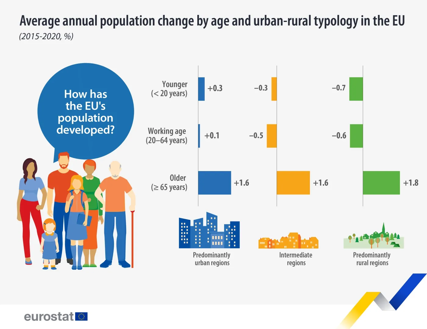 Europa miejska i wiejska. Jak wyludniają się regiony UE? [MAPA]