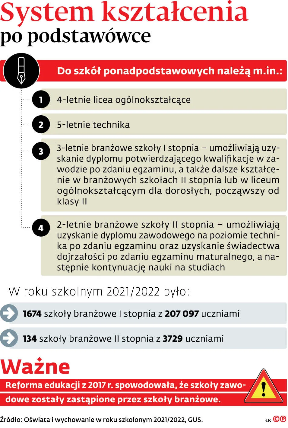System kształcenia po podstawówce