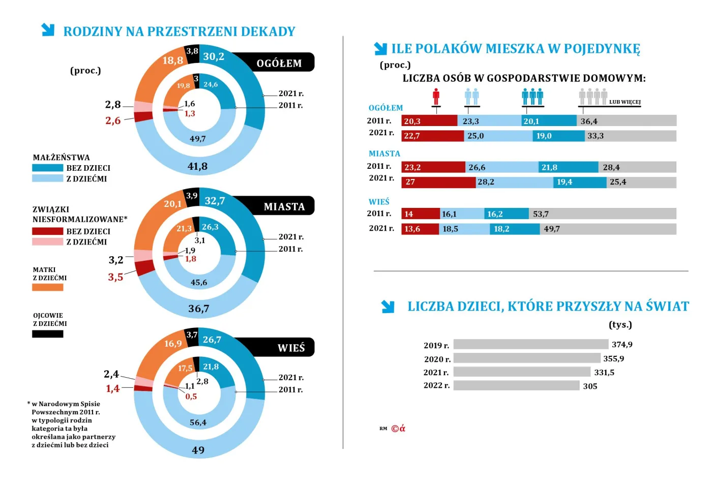 Struktura rodzin w Polsce w 2021 r.