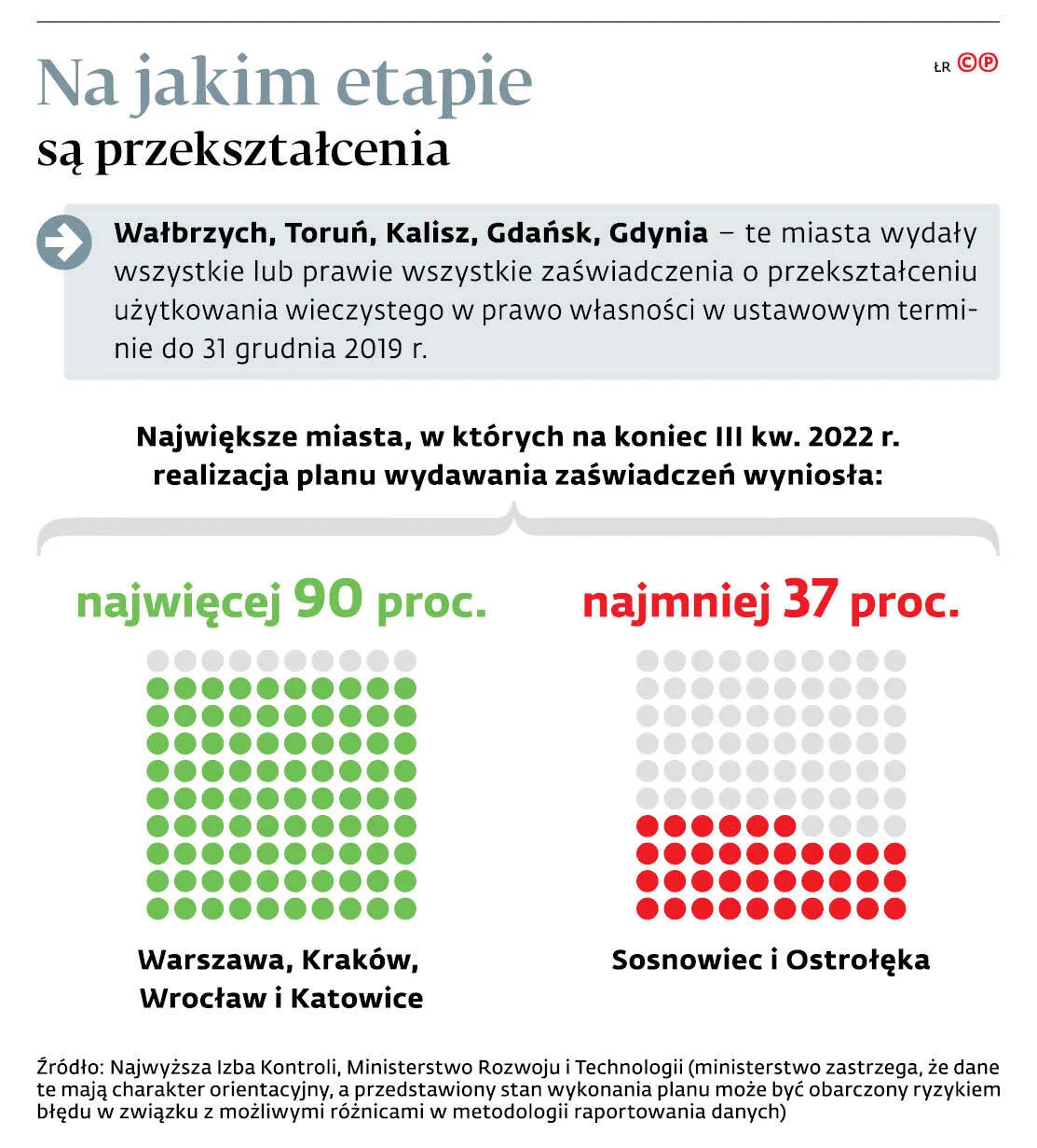 Na jakim etapie są przekształcenia