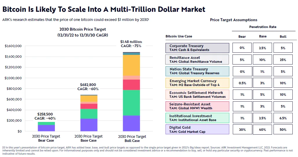 Prognozy ceny bitcoina w 2030 roku