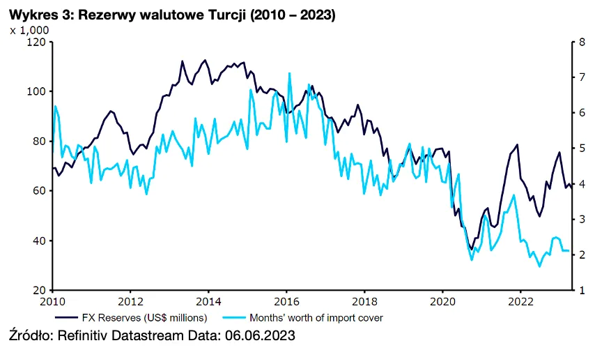 Rezerwy walutowe Turcji (2010 – 2023)