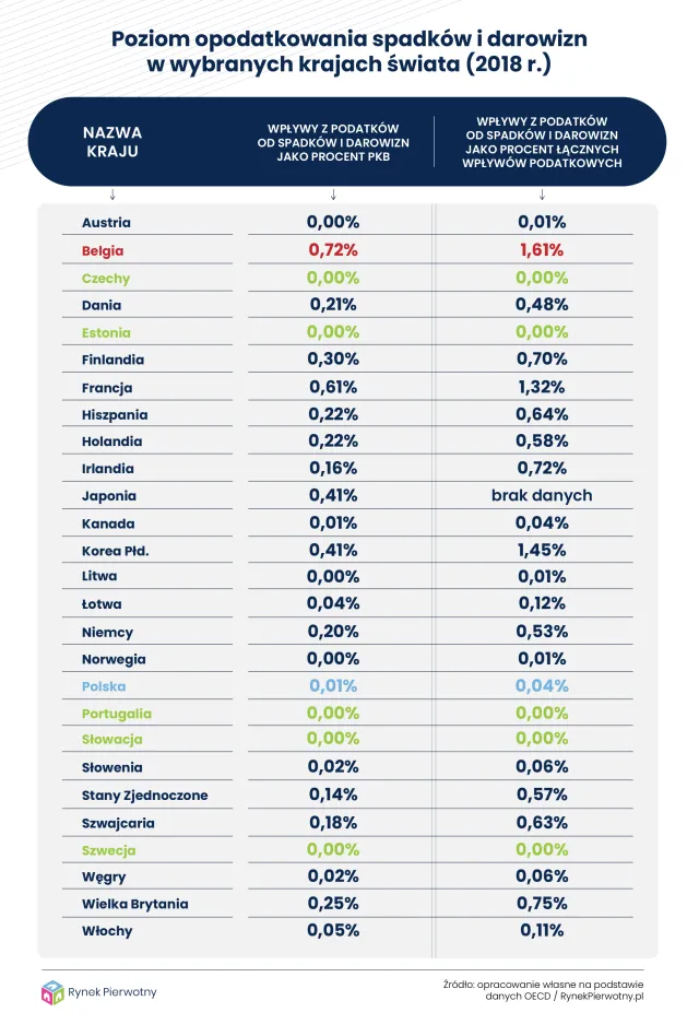 Polska jest spadkowym rajem?