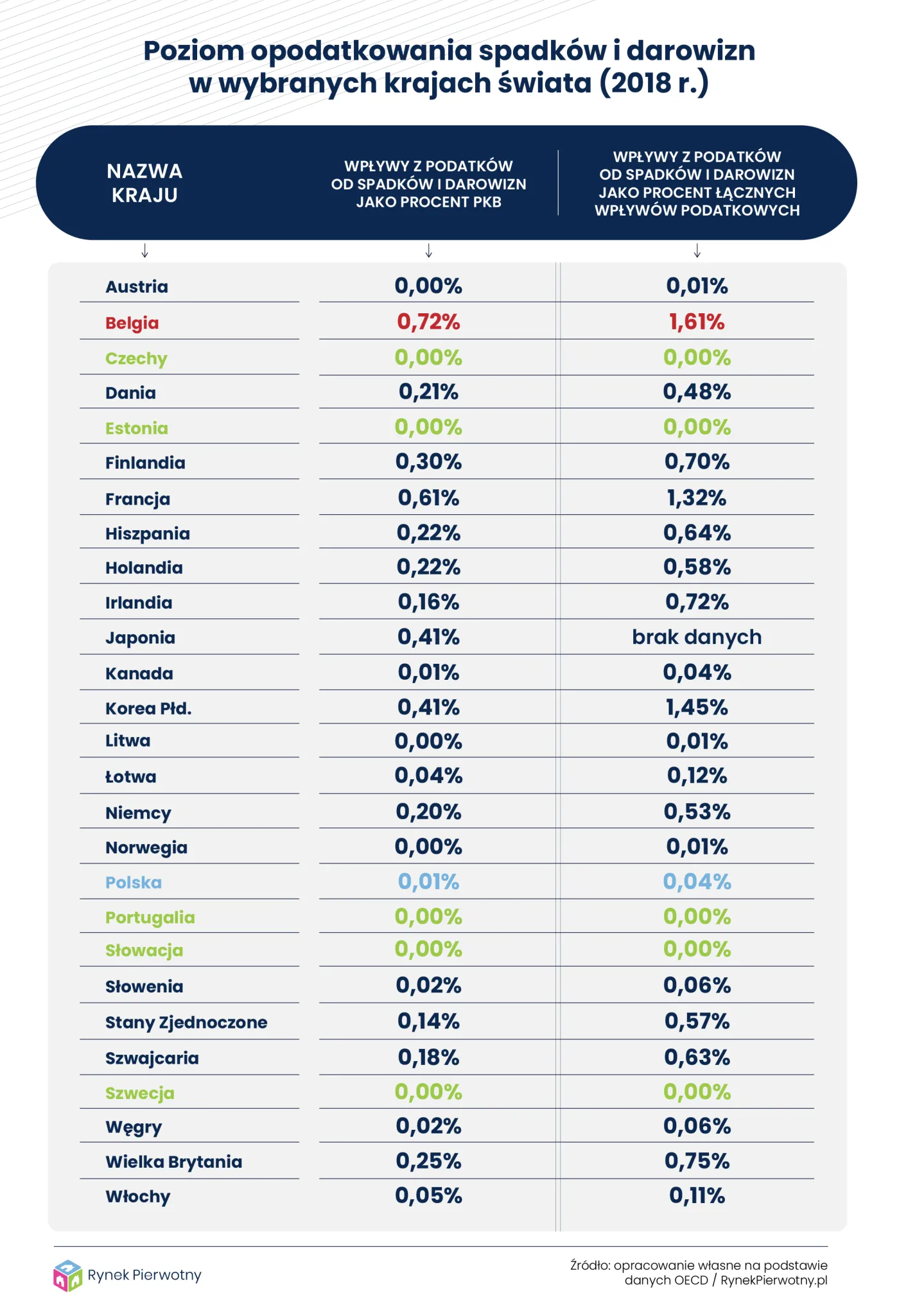 Polska jest spadkowym rajem?
