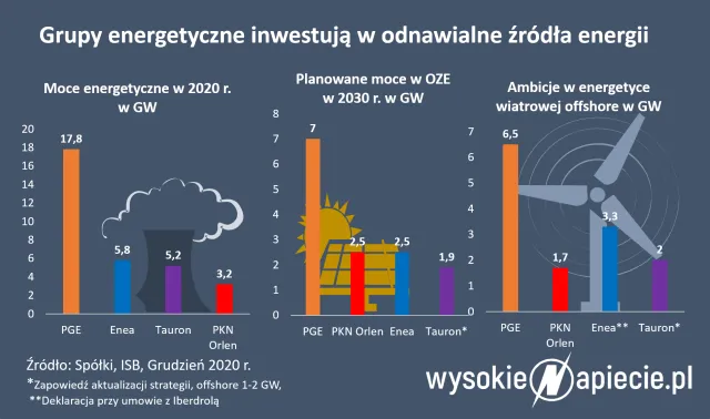 Morskie farmy wiatrowe. Szykuje się "największa bitwa w historii Bałtyku"