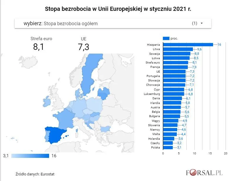 Polska z najniższym bezrobociem w UE. Oto najnowsze dane Eurostatu