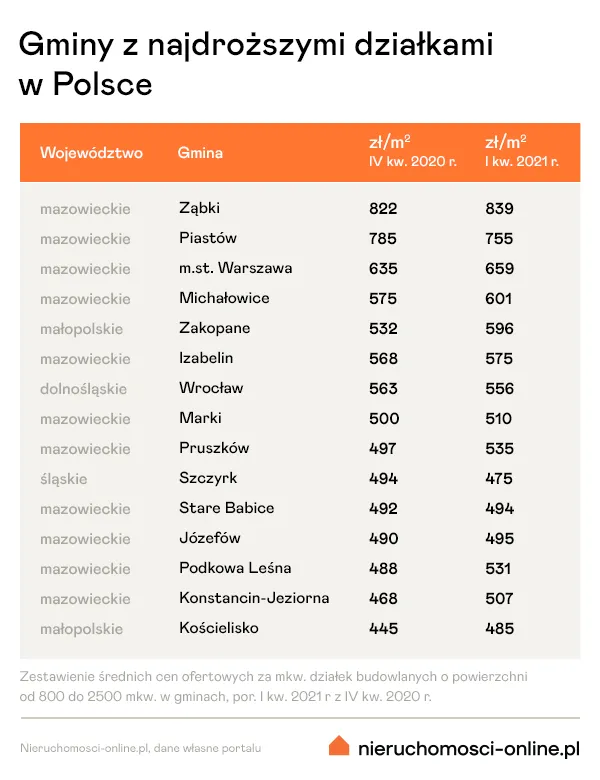 Ceny działek budowlanych - najwyższe