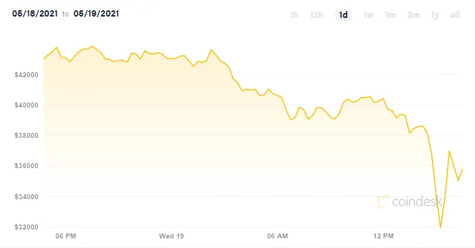 Kurs bitcoina - 19.05, źródło: CoinDesk