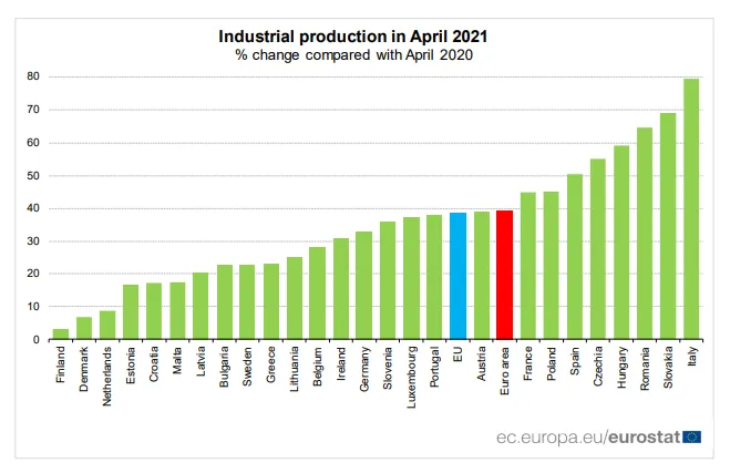 Produkcja przemysłowa w Polsce w górę o ponad 45 proc. Włochy rekordzistą