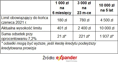 Limit kosztów pożyczek lipiec 2021
