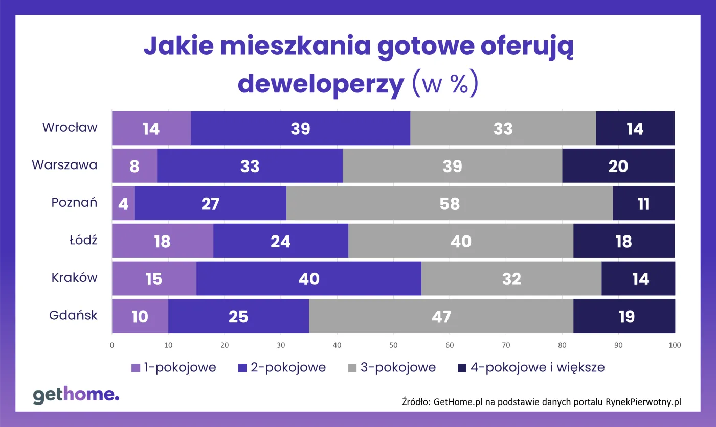 Rynek mieszkaniowy, źródło: GetHome.pl