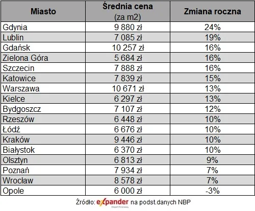 Ceny mieszkań na rynku pierwotnym