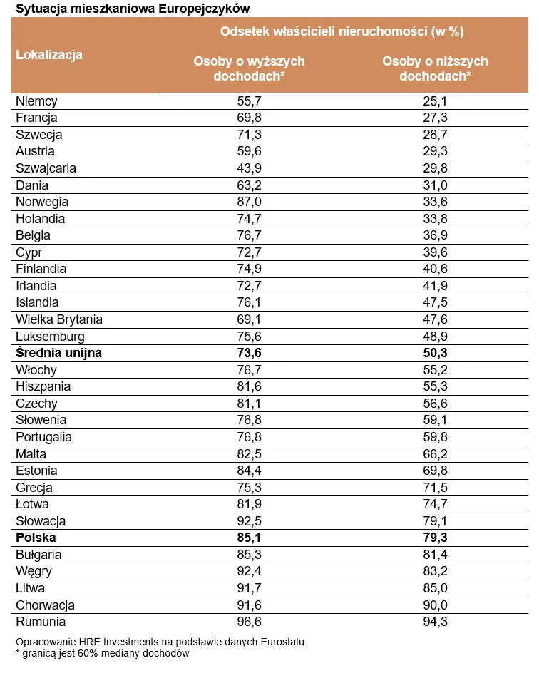 Sytuacja mieszkaniowa Europejczyków