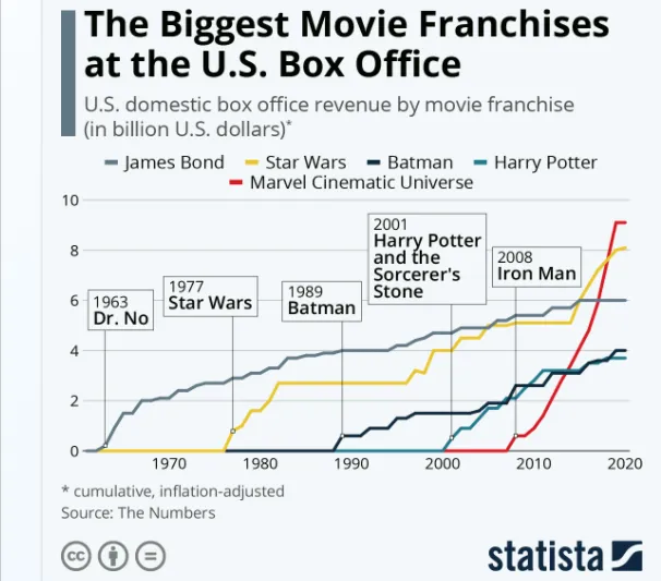 Oto największe filmowe franczyzy w USA [INFOGRAFIKA]
