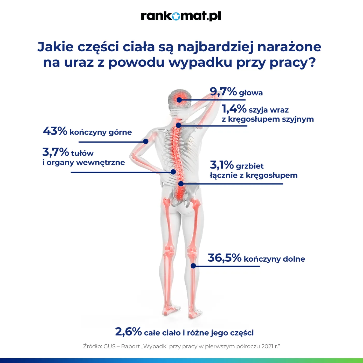 Najbardziej narażone części ciała