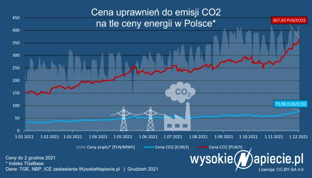 Prąd w Polsce najdroższy w historii. Cena CO2 pobiła rekord