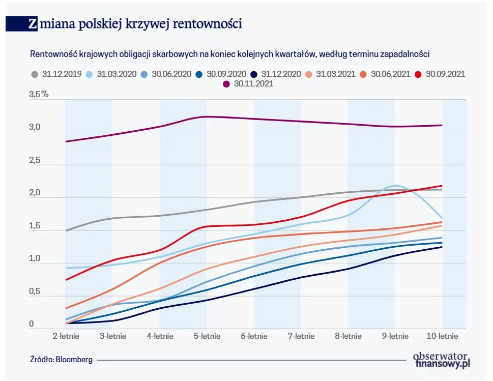 Zmiana polskiej krzywej rentowności