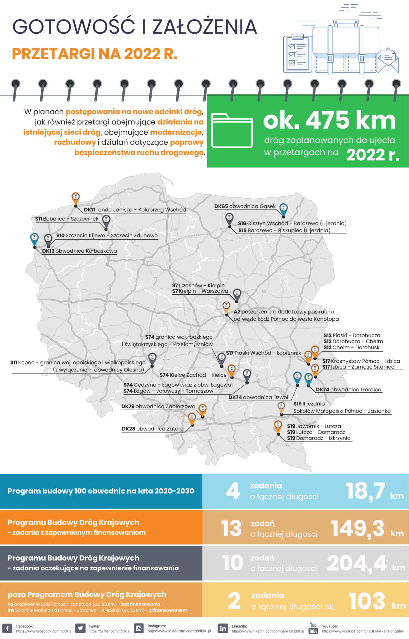 475 km dróg za 22,5 mld zł. Oto przetargi, które GDDKiA ogłosi w 2022 roku