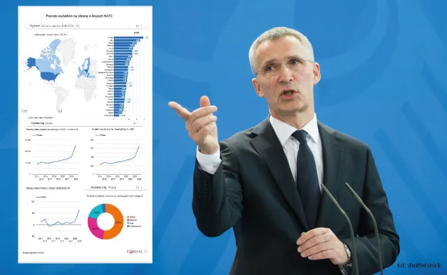 Polska wydaje najwięcej na wojsko w relacji do PKB. Które kraje osiągnęły jeszcze natowski cel 2 proc?