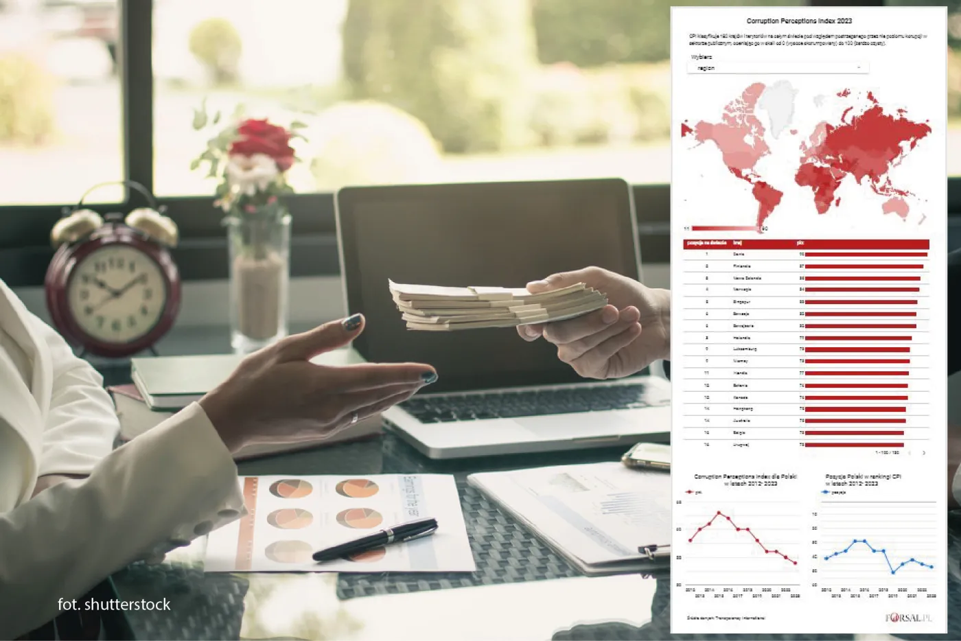 Wyraźny wzrost korupcji w Polsce. Jak wypadamy na tle świata? [MAPA]