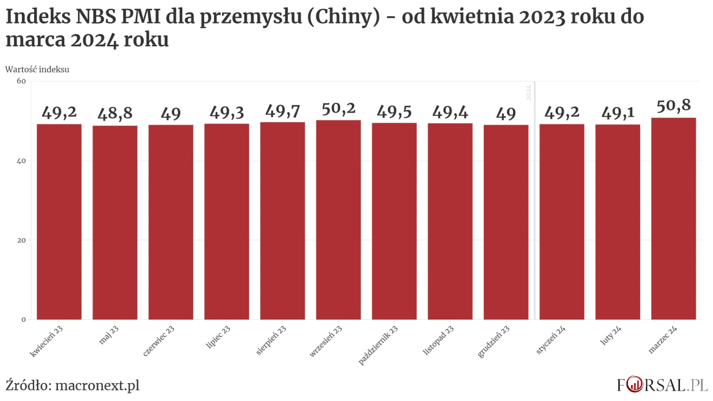 Indeks NBS PMI dla przemysłu (Chiny)