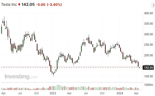 Spadek wartości akcji Tesli 04.2024