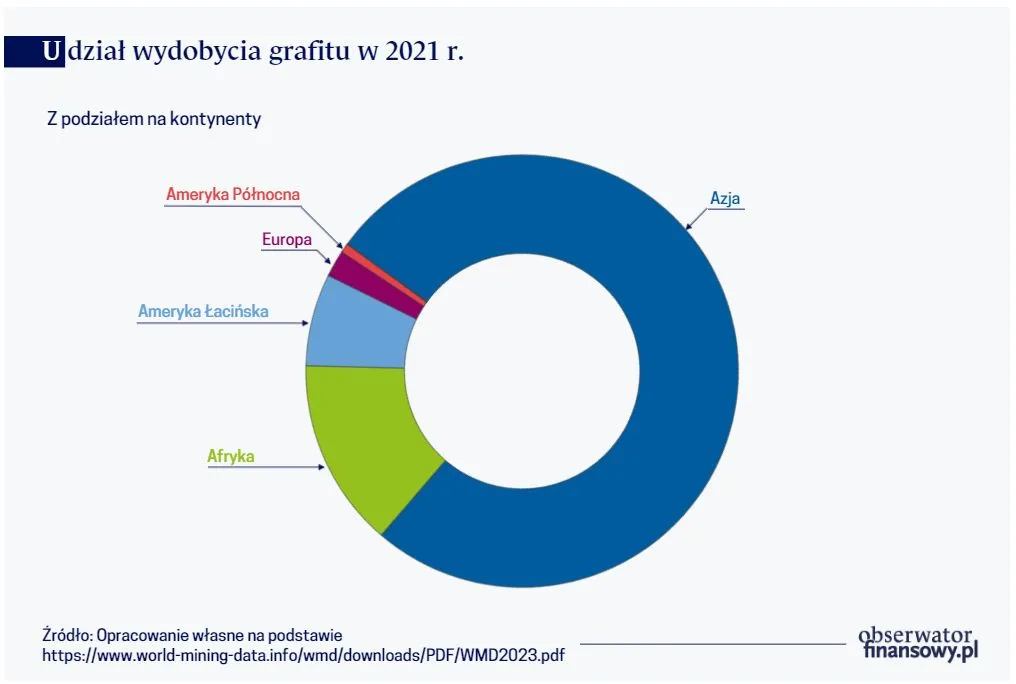 Udział wydobycia grafitu w 2021 r.