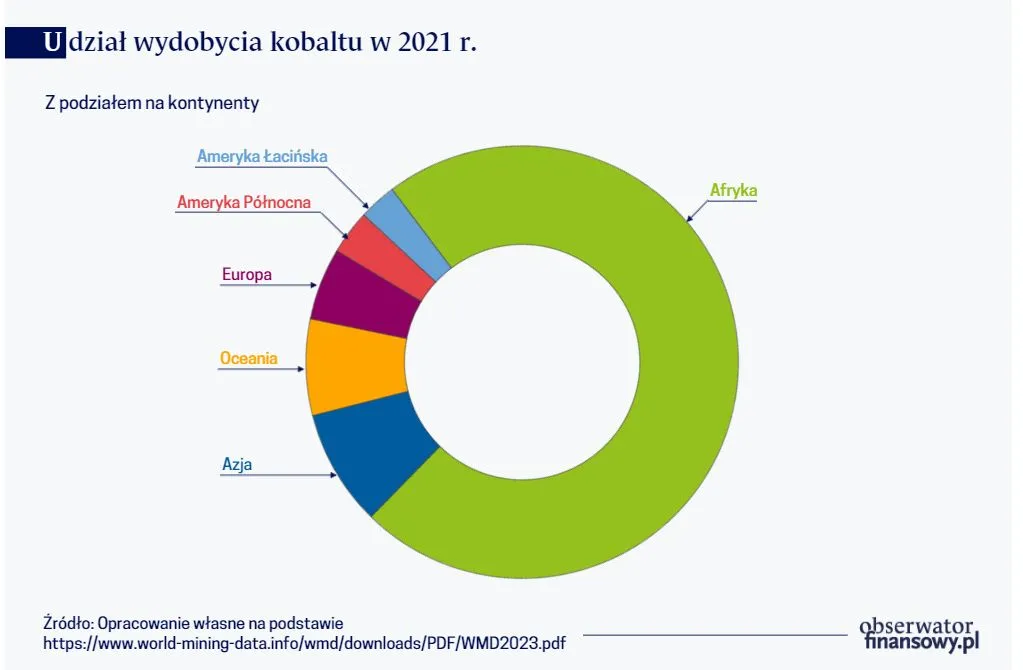 Udział wydobycia kobaltu w 2021 r.