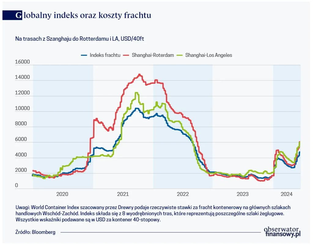 Globalny indeks oraz koszty frachtu