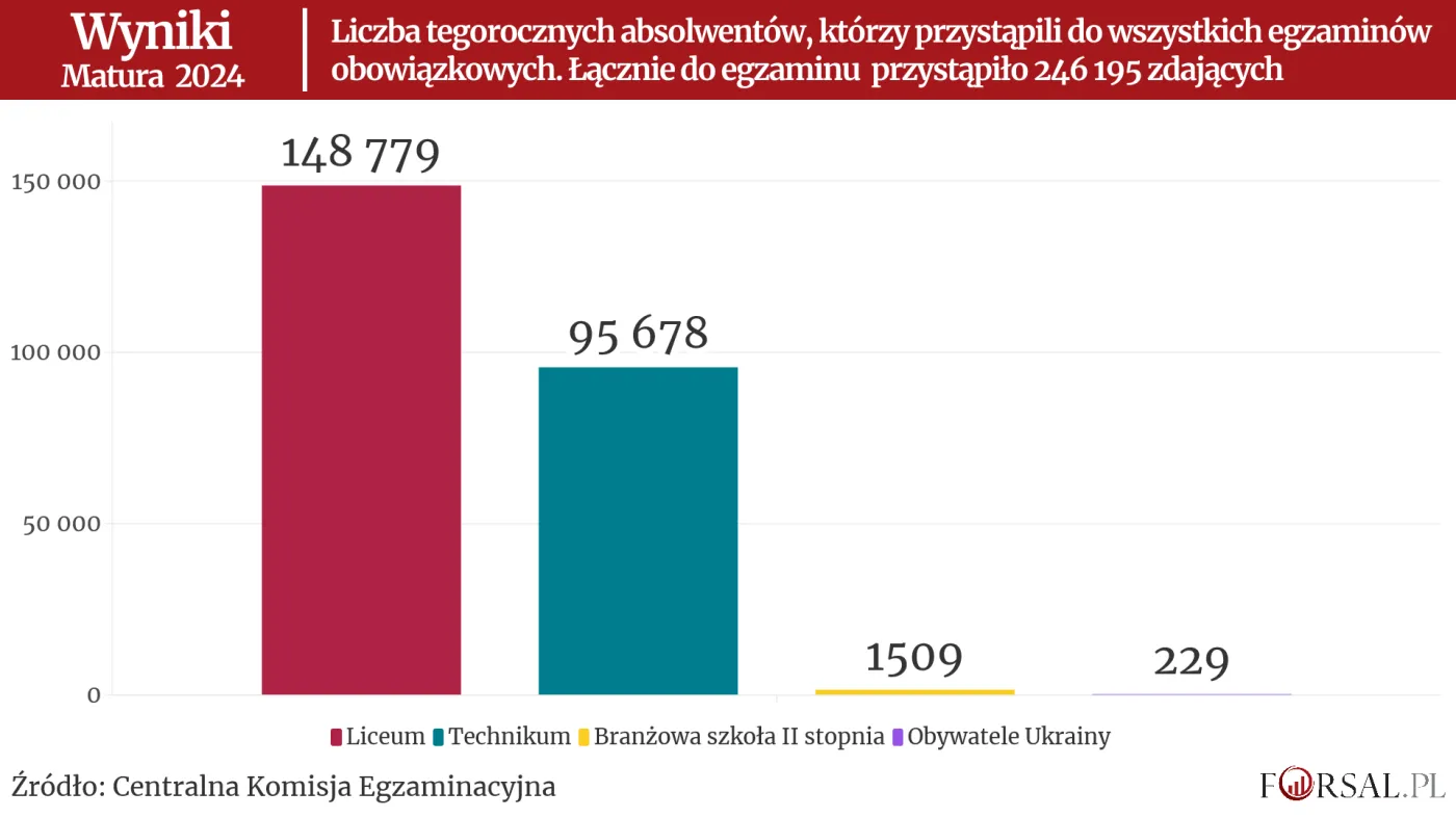 Matura 2024 - Wyniki - Liczba zdających