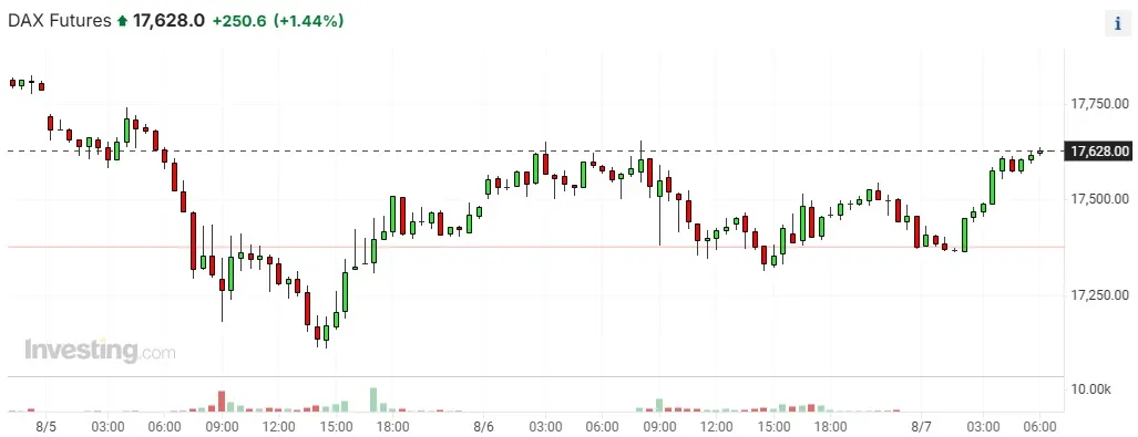 Notowania kontraktów futures na DAX