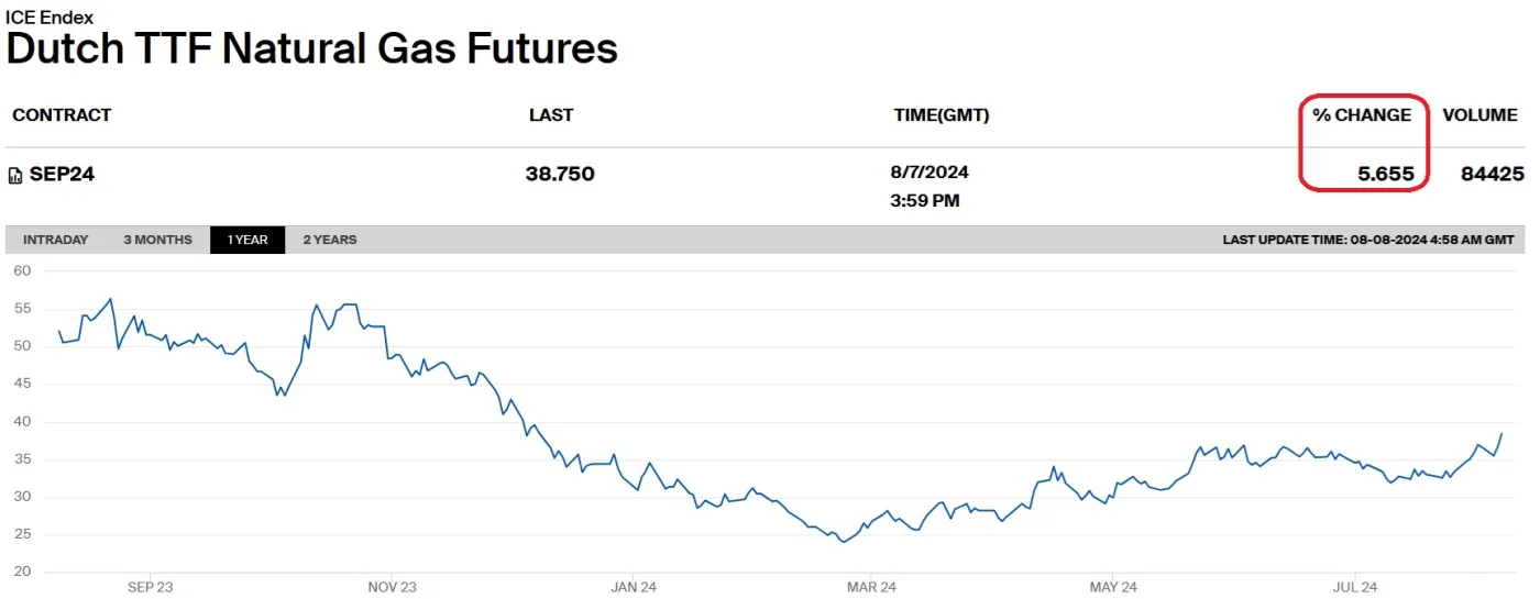Kontrakty futures na gaz. Źródło: ICE