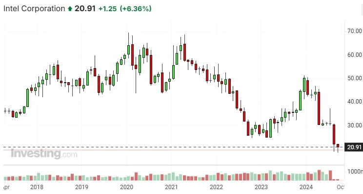 Notowania Intel. Źródło: Investing.com