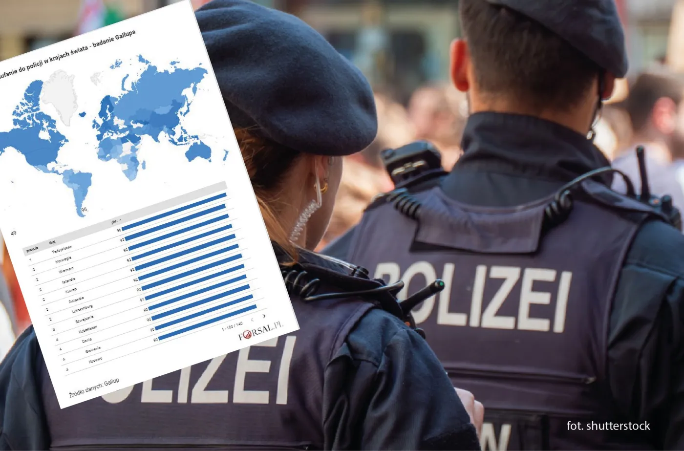W tych krajach policji ufa się najbardziej. Jak wypadła Polska?