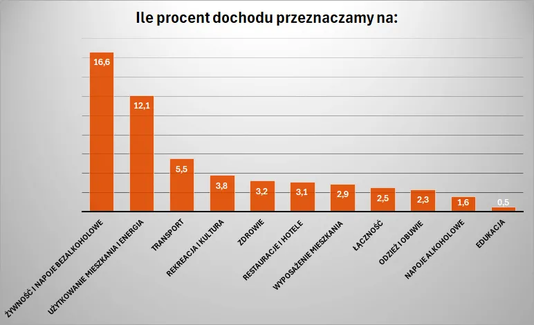 Jaki procent dochodu rozporządzalnego przeznaczało na dany wydatek statystyczne gospodarstwo domowe w Polsce w roku 2023