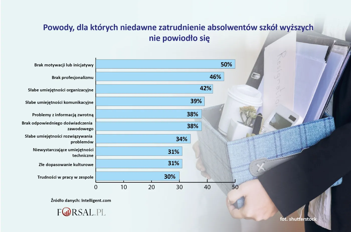 Co szósty pracodawca niechętnie zatrudnia pracowników z pokolenia Z